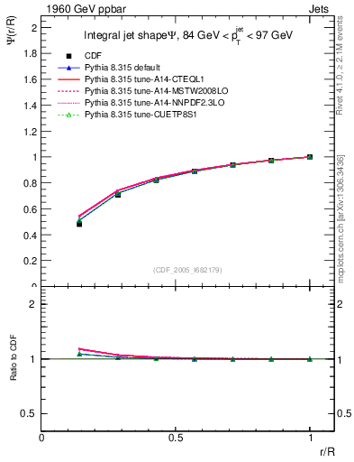 Plot of js_int in 1960 GeV ppbar collisions