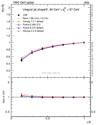 Plot of js_int in 1960 GeV ppbar collisions