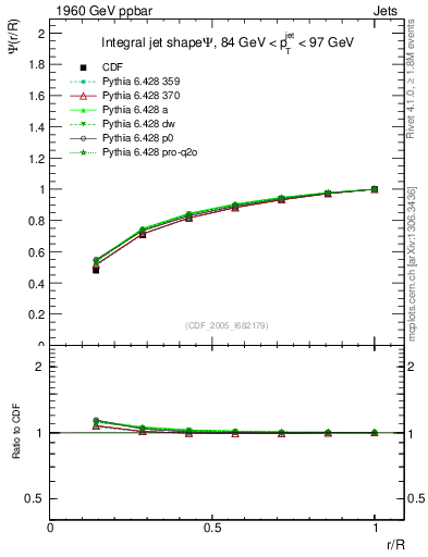 Plot of js_int in 1960 GeV ppbar collisions