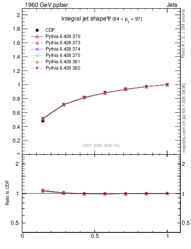 Plot of js_int in 1960 GeV ppbar collisions
