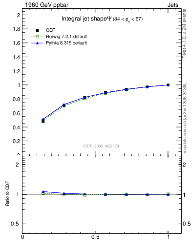 Plot of js_int in 1960 GeV ppbar collisions