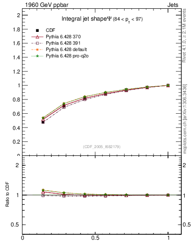 Plot of js_int in 1960 GeV ppbar collisions