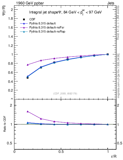 Plot of js_int in 1960 GeV ppbar collisions