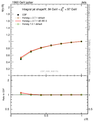 Plot of js_int in 1960 GeV ppbar collisions