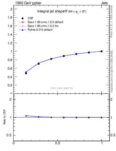 Plot of js_int in 1960 GeV ppbar collisions