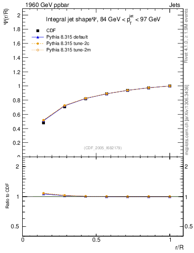 Plot of js_int in 1960 GeV ppbar collisions