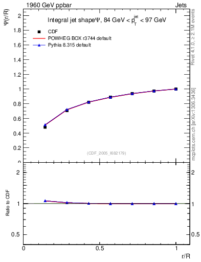 Plot of js_int in 1960 GeV ppbar collisions