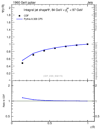 Plot of js_int in 1960 GeV ppbar collisions