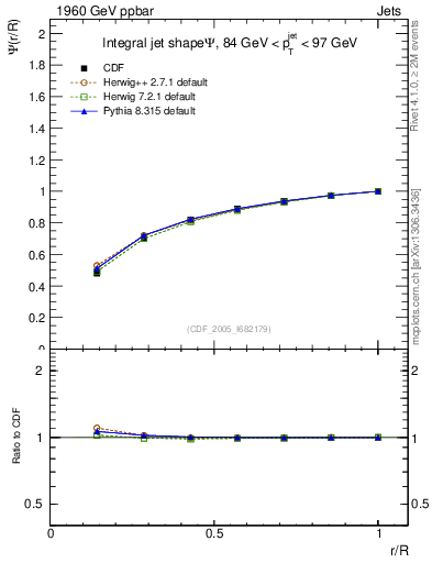Plot of js_int in 1960 GeV ppbar collisions