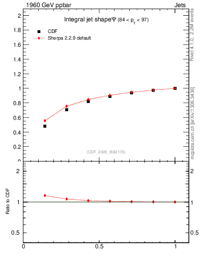 Plot of js_int in 1960 GeV ppbar collisions