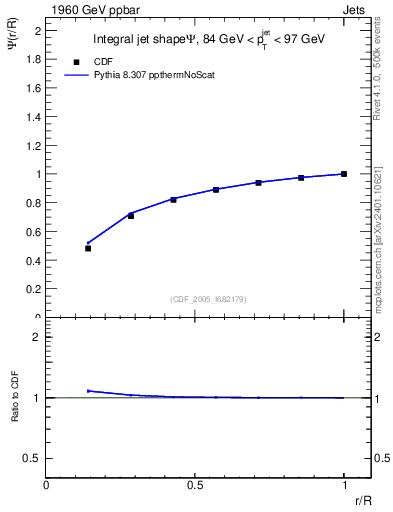 Plot of js_int in 1960 GeV ppbar collisions