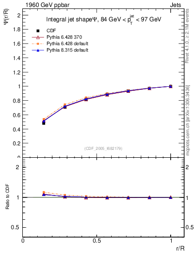 Plot of js_int in 1960 GeV ppbar collisions