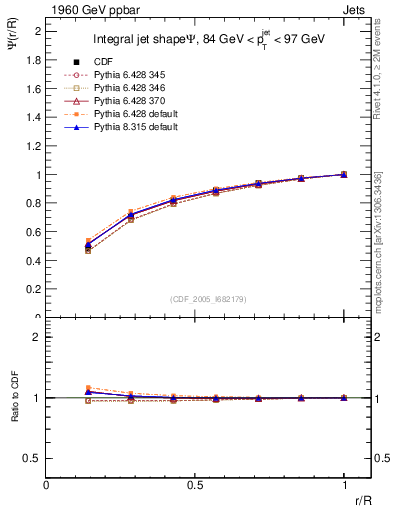 Plot of js_int in 1960 GeV ppbar collisions