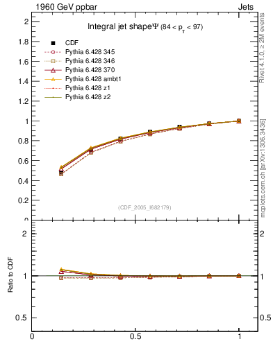 Plot of js_int in 1960 GeV ppbar collisions