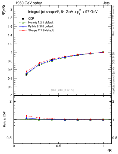 Plot of js_int in 1960 GeV ppbar collisions