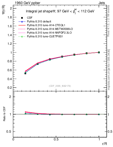 Plot of js_int in 1960 GeV ppbar collisions