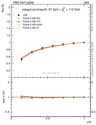 Plot of js_int in 1960 GeV ppbar collisions