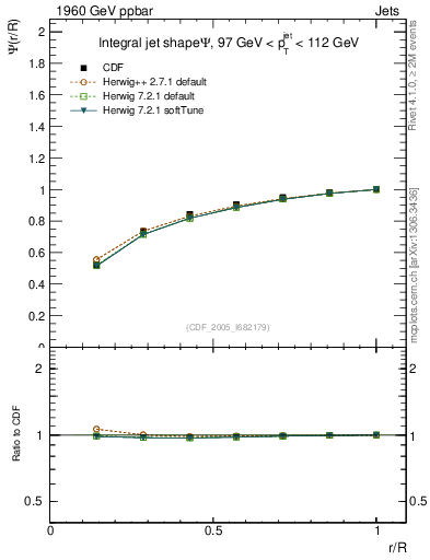 Plot of js_int in 1960 GeV ppbar collisions