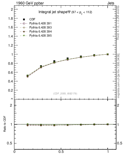 Plot of js_int in 1960 GeV ppbar collisions