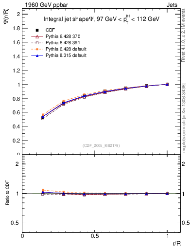 Plot of js_int in 1960 GeV ppbar collisions