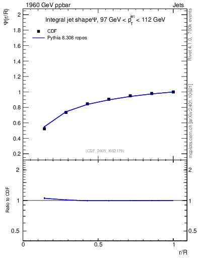 Plot of js_int in 1960 GeV ppbar collisions