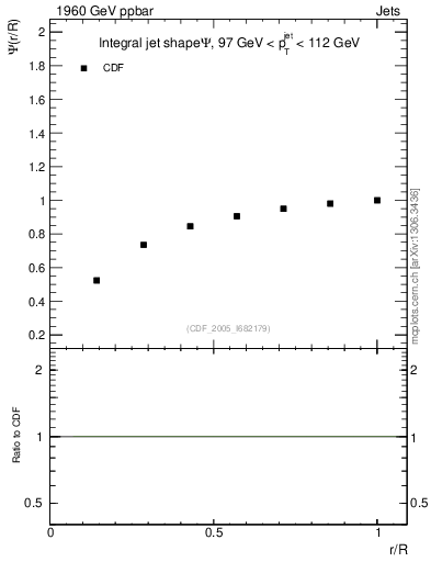 Plot of js_int in 1960 GeV ppbar collisions