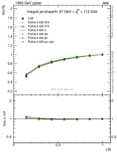 Plot of js_int in 1960 GeV ppbar collisions