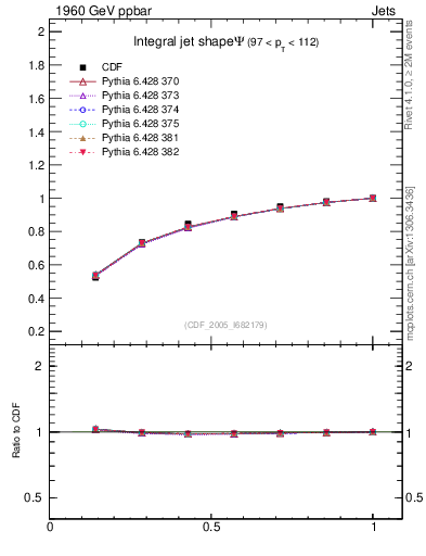 Plot of js_int in 1960 GeV ppbar collisions