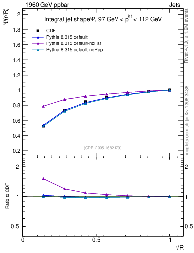 Plot of js_int in 1960 GeV ppbar collisions