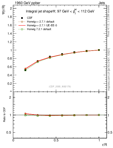 Plot of js_int in 1960 GeV ppbar collisions