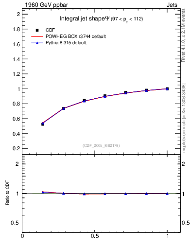 Plot of js_int in 1960 GeV ppbar collisions
