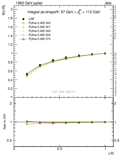 Plot of js_int in 1960 GeV ppbar collisions