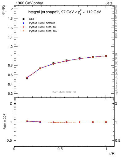Plot of js_int in 1960 GeV ppbar collisions