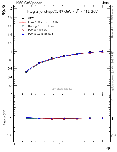 Plot of js_int in 1960 GeV ppbar collisions