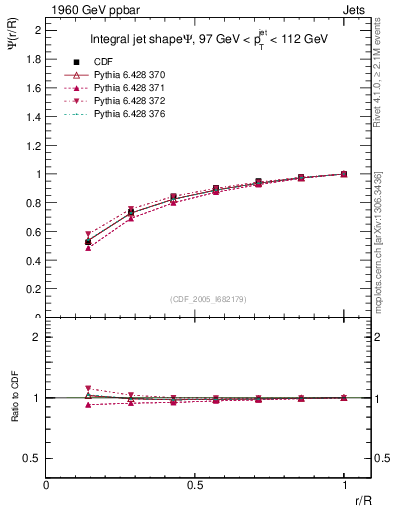 Plot of js_int in 1960 GeV ppbar collisions