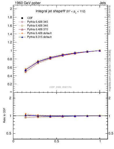 Plot of js_int in 1960 GeV ppbar collisions