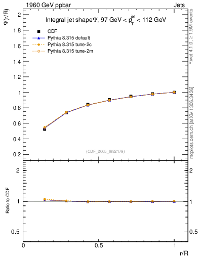 Plot of js_int in 1960 GeV ppbar collisions