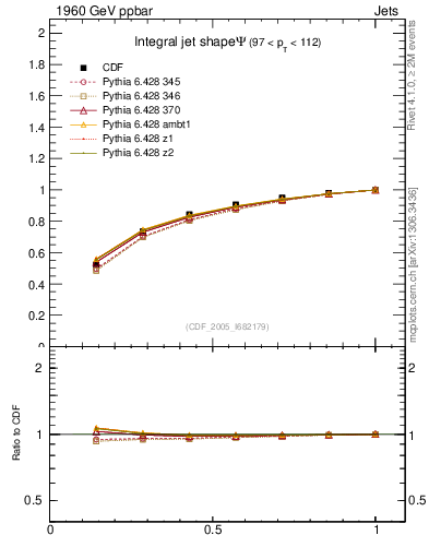 Plot of js_int in 1960 GeV ppbar collisions