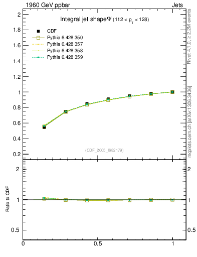 Plot of js_int in 1960 GeV ppbar collisions