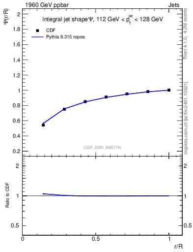 Plot of js_int in 1960 GeV ppbar collisions