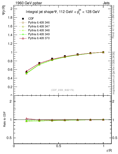 Plot of js_int in 1960 GeV ppbar collisions