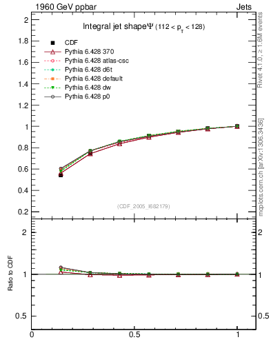 Plot of js_int in 1960 GeV ppbar collisions