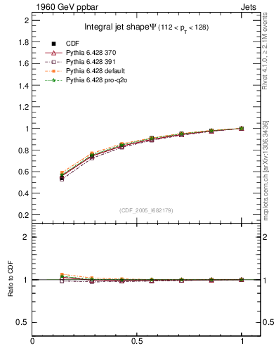 Plot of js_int in 1960 GeV ppbar collisions