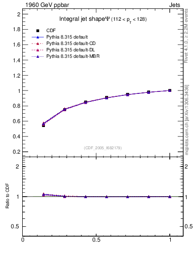 Plot of js_int in 1960 GeV ppbar collisions