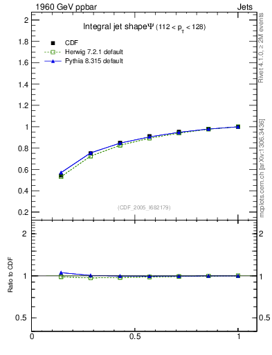 Plot of js_int in 1960 GeV ppbar collisions