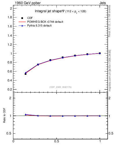 Plot of js_int in 1960 GeV ppbar collisions