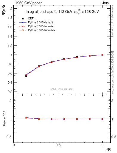Plot of js_int in 1960 GeV ppbar collisions