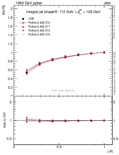 Plot of js_int in 1960 GeV ppbar collisions