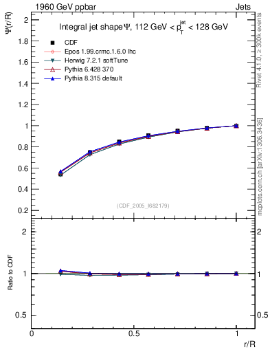 Plot of js_int in 1960 GeV ppbar collisions
