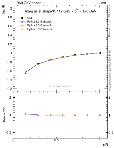 Plot of js_int in 1960 GeV ppbar collisions